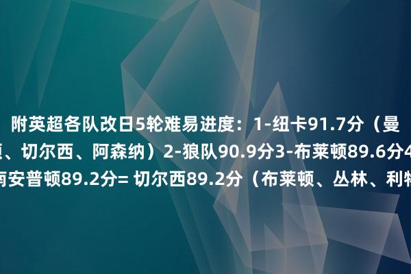 附英超各队改日5轮难易进度:1-纽卡91.7分(曼城、埃弗顿、布莱顿、切尔西、阿森纳)2-狼队90.9分3-布莱顿89.6分4-伯恩茅斯89.3分5-南安普顿89.2分= 切尔西89.2分(布莱顿、丛林、利物浦、纽卡、曼联)7-利物浦88.8分(狼队、水晶宫、切尔西、阿森纳、布莱顿)8-富勒姆88.6分9-曼联88.2分(热刺、维拉、布伦特福德、西汉姆、切尔西)10-热刺87.6分(曼联、布莱顿、