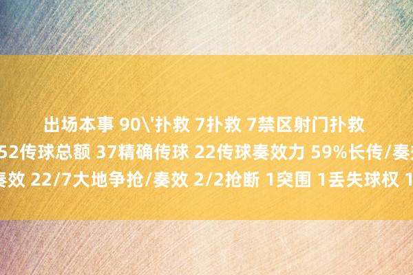 出场本事 90'扑救 7扑救 7禁区射门扑救 3拳击球 1摘高球 2触球 52传球总额 37精确传球 22传球奏效力 59%长传/奏效 22/7大地争抢/奏效 2/2抢断 1突围 1丢失球权 15被犯规 1体育录像/图片