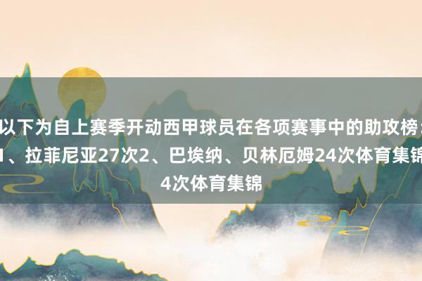 以下为自上赛季开动西甲球员在各项赛事中的助攻榜：　　1、拉菲尼亚27次　　2、巴埃纳、贝林厄姆24次体育集锦